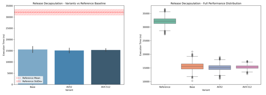 Decapsulation benchmark: C baseline, AVX2, and AVX-512 means against the Kyber reference, with execution-time distributions.