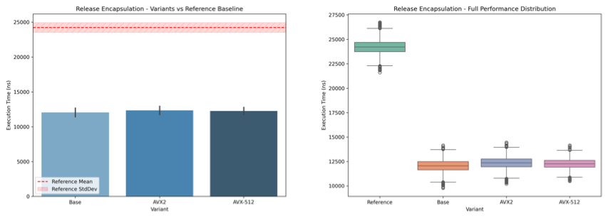 Encapsulation benchmark: C baseline, AVX2, and AVX-512 means against the Kyber reference, with execution-time distributions.