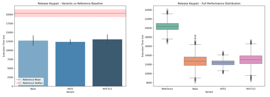 Key-generation benchmark: C baseline, AVX2, and AVX-512 means against the Kyber reference, with execution-time distributions.